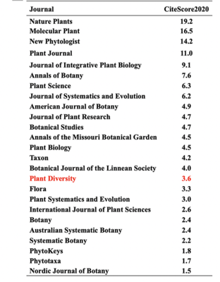 《植物多樣性》期刊在2020年取得CiteScore 3.6，展示出版實力與學術影響力